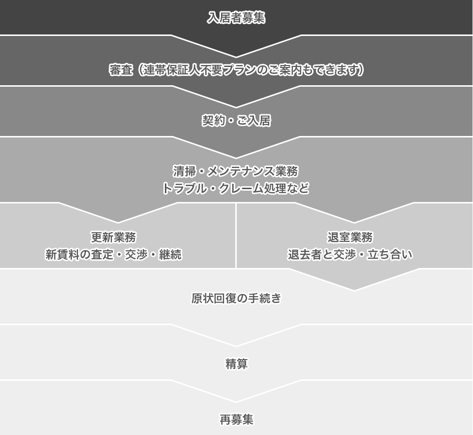 管理委託契約の主な内容と流れ